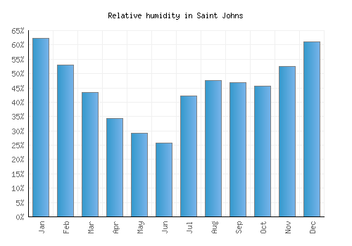 Saint Johns relative humidity averages