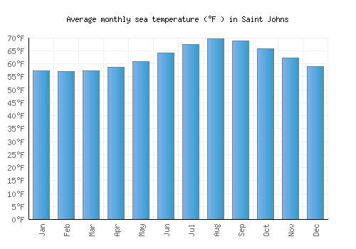 Saint Johns average sea temperature chart (Fahrenheit)