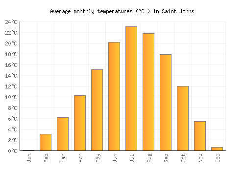 Saint Johns average temperature chart (Celsius)