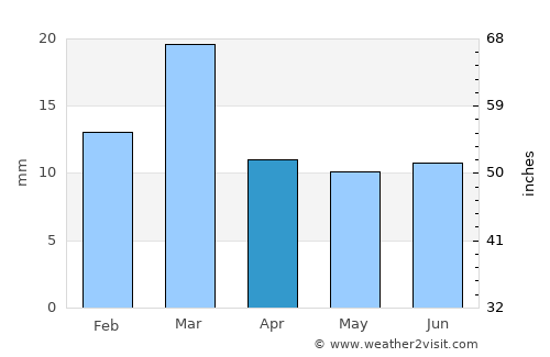 Saint Johns average rain in April