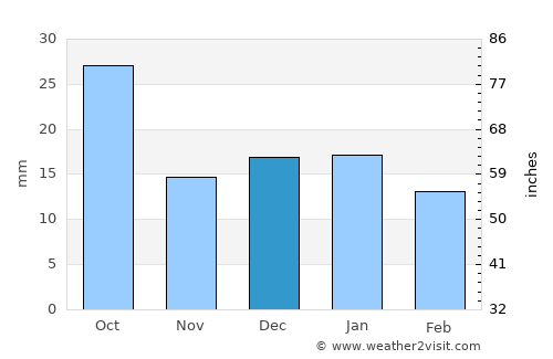 Saint Johns average rain in December