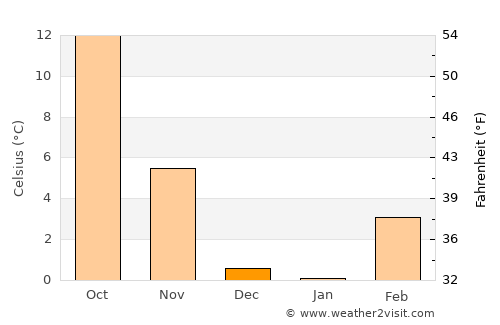 Saint Johns average temperature in December