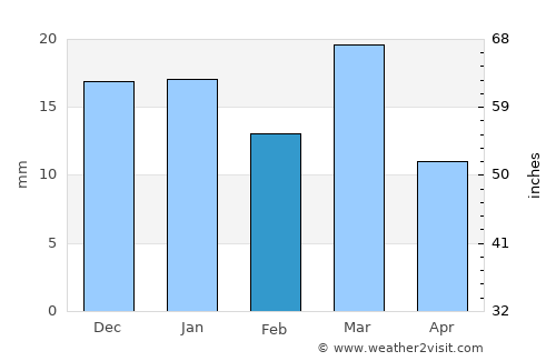 Saint Johns average rain in February