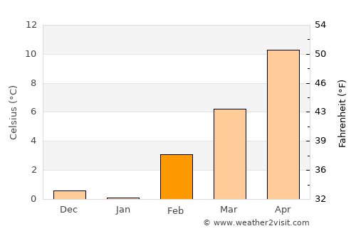 Saint Johns average temperature in February