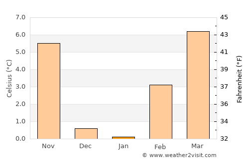 Saint Johns average temperature in January