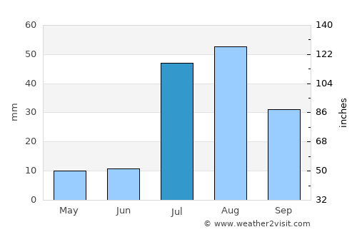 Saint Johns average rain in July