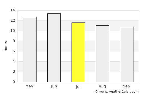 Saint Johns average rain in July