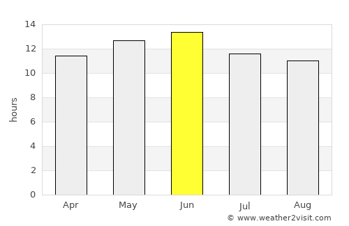 Saint Johns average rain in June