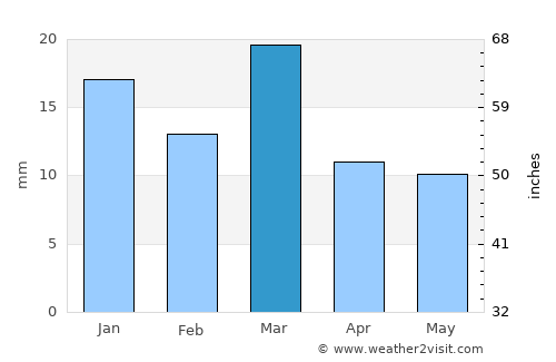 Saint Johns average rain in March