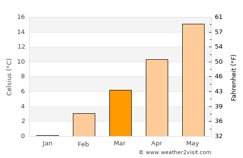 Saint Johns average temperature in March