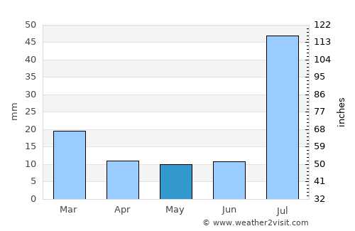 Saint Johns average rain in May
