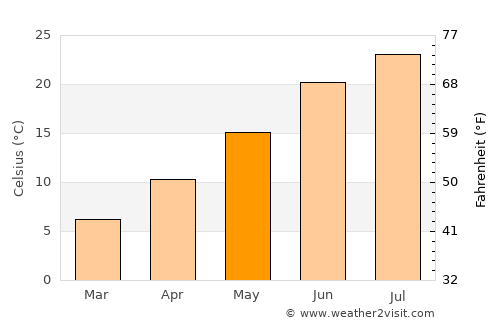 Saint Johns average temperature in May