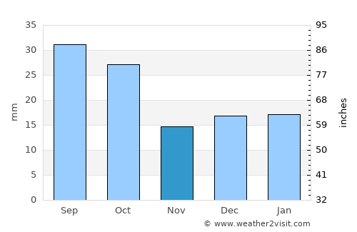 Saint Johns average rain in November