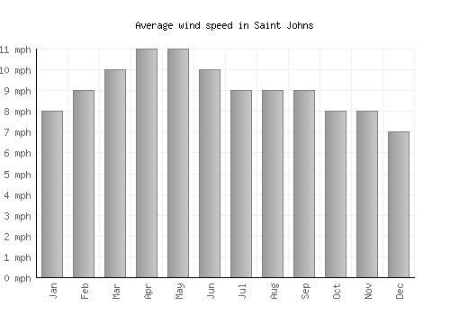 Saint Johns average winspeed by month (mph)
