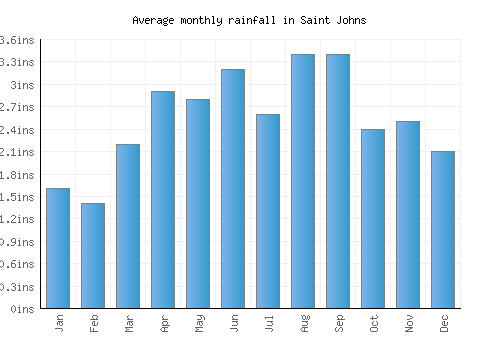 Saint Johns monthly rainfall chart (inches)
