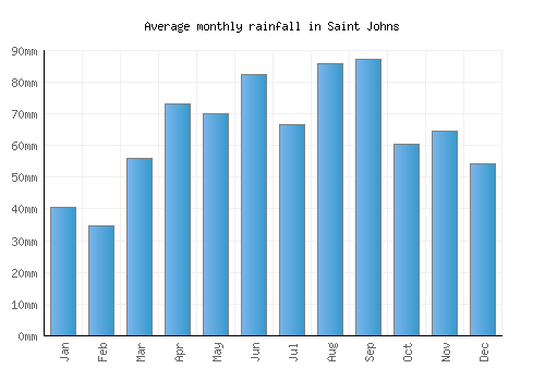 Saint Johns monthly rainfall chart (mm)