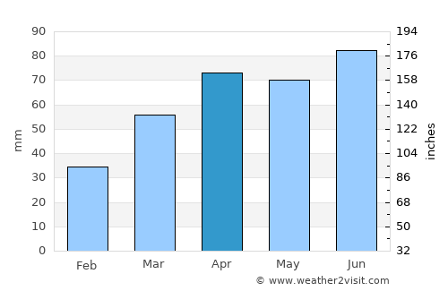Saint Johns average rain in April