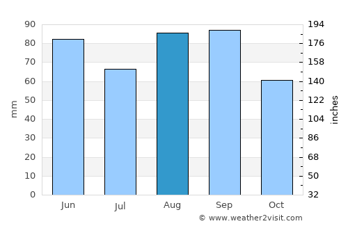 Saint Johns average rain in August