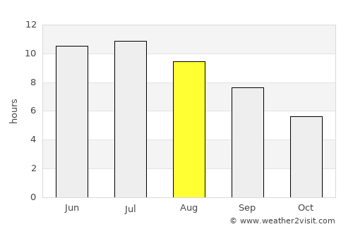 Saint Johns average rain in August