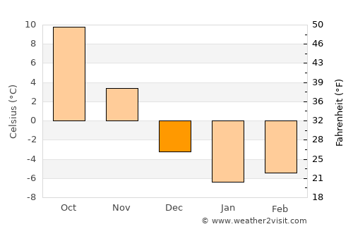 Saint Johns average temperature in December