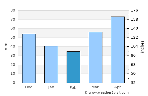 Saint Johns average rain in February