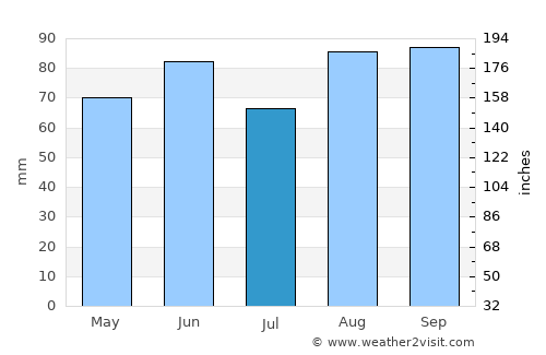 Saint Johns average rain in July