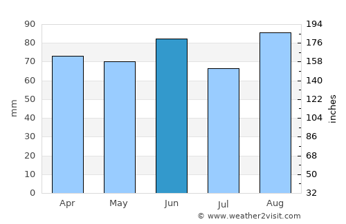 Saint Johns average rain in June