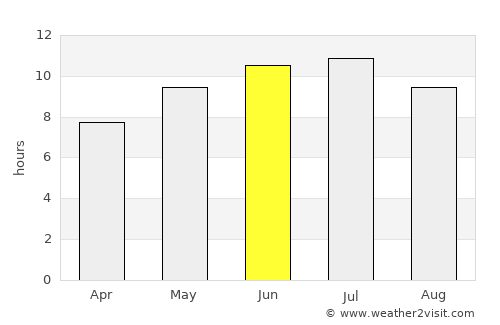 Saint Johns average rain in June
