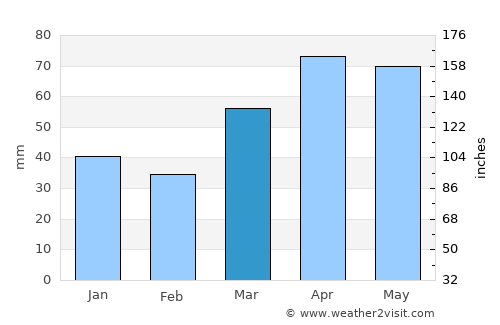 Saint Johns average rain in March
