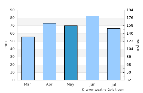 Saint Johns average rain in May