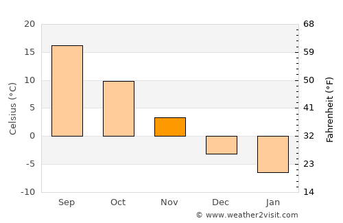Saint Johns average temperature in November