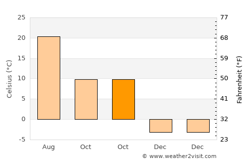 Saint Johns average temperature in October