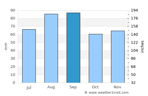 Saint Johns average rain in September