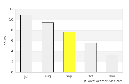 Saint Johns average rain in September
