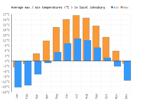 Saint Johnsbury average minimum / maximum temperatures (Celsius)