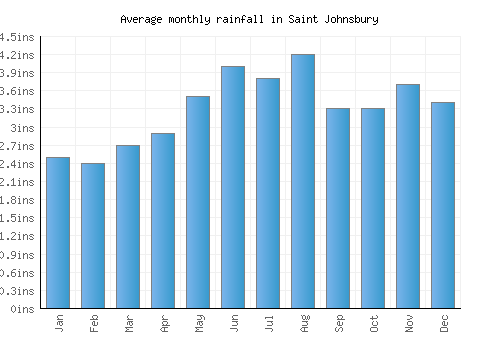 Saint Johnsbury monthly rainfall chart (inches)