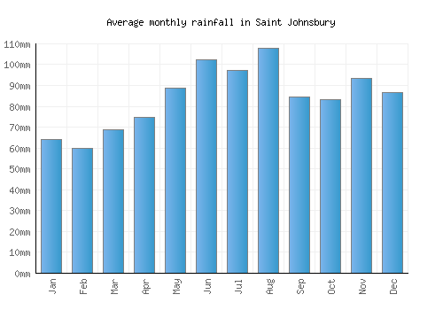 Saint Johnsbury monthly rainfall chart (mm)
