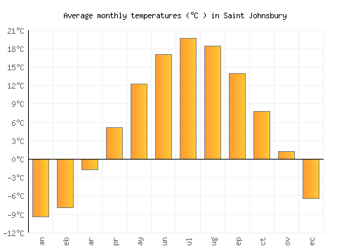 Saint Johnsbury average temperature chart (Celsius)