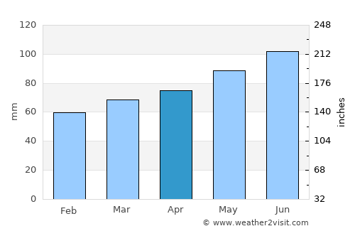 Saint Johnsbury average rain in April
