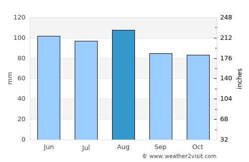 Saint Johnsbury average rain in August