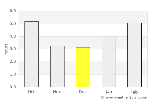 Saint Johnsbury average rain in December