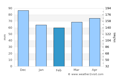 Saint Johnsbury average rain in February