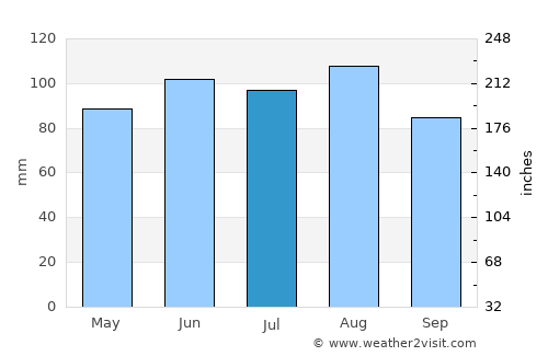 Saint Johnsbury average rain in July