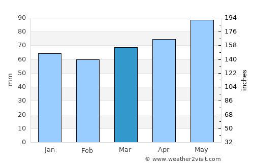 Saint Johnsbury average rain in March
