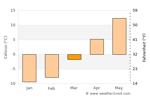 Saint Johnsbury average temperature in March