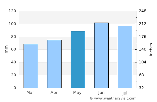 Saint Johnsbury average rain in May
