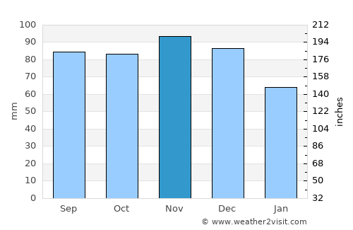 Saint Johnsbury average rain in November