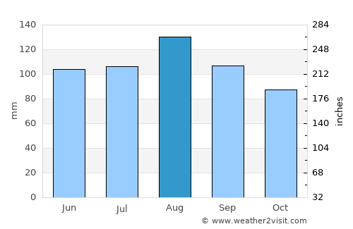 Saint-Joseph-de-Beauce average rain in August