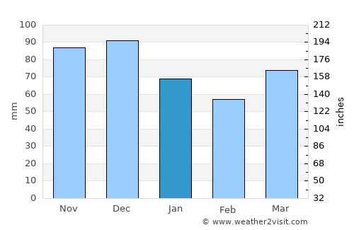 Saint-Joseph-de-Beauce average rain in January