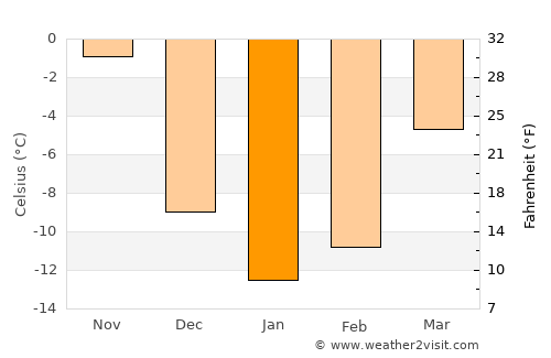 Saint-Joseph-de-Beauce average temperature in January